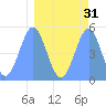 Tide chart for Howland Island, Pacific Islands on 2022/03/31