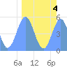 Tide chart for Howland Island, Pacific Islands on 2022/03/4