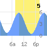 Tide chart for Howland Island, Pacific Islands on 2022/03/5