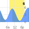 Tide chart for Howland Island, Pacific Islands on 2022/03/6