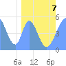 Tide chart for Howland Island, Pacific Islands on 2022/03/7