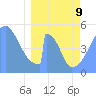 Tide chart for Howland Island, Pacific Islands on 2022/03/9