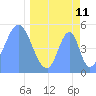 Tide chart for Howland Island, Pacific Islands on 2022/04/11