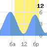 Tide chart for Howland Island, Pacific Islands on 2022/04/12