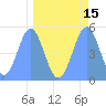 Tide chart for Howland Island, Pacific Islands on 2022/04/15