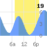 Tide chart for Howland Island, Pacific Islands on 2022/04/19