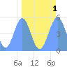 Tide chart for Howland Island, Pacific Islands on 2022/04/1