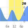Tide chart for Howland Island, Pacific Islands on 2022/04/20