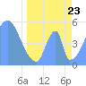 Tide chart for Howland Island, Pacific Islands on 2022/04/23