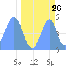 Tide chart for Howland Island, Pacific Islands on 2022/04/26