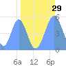 Tide chart for Howland Island, Pacific Islands on 2022/04/29