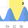 Tide chart for Howland Island, Pacific Islands on 2022/04/2