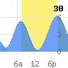Tide chart for Howland Island, Pacific Islands on 2022/04/30