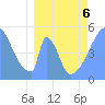 Tide chart for Howland Island, Pacific Islands on 2022/04/6