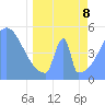 Tide chart for Howland Island, Pacific Islands on 2022/04/8