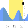 Tide chart for Howland Island, Pacific Islands on 2022/04/9