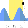 Tide chart for Howland Island, Pacific Islands on 2022/06/9