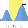 Tide chart for Howland Island, Pacific Islands on 2022/07/11
