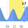 Tide chart for Howland Island, Pacific Islands on 2022/07/17