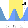 Tide chart for Howland Island, Pacific Islands on 2022/07/18