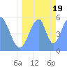 Tide chart for Howland Island, Pacific Islands on 2022/07/19