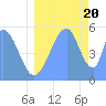 Tide chart for Howland Island, Pacific Islands on 2022/07/20