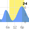 Tide chart for Howland Island, Pacific Islands on 2022/07/24