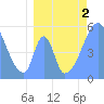 Tide chart for Howland Island, Pacific Islands on 2022/07/2