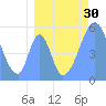 Tide chart for Howland Island, Pacific Islands on 2022/07/30