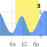 Tide chart for Howland Island, Pacific Islands on 2022/07/3