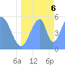Tide chart for Howland Island, Pacific Islands on 2022/07/6