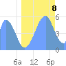 Tide chart for Howland Island, Pacific Islands on 2022/07/8