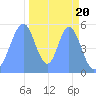 Tide chart for Howland Island, Pacific Islands on 2022/11/20