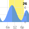 Tide chart for Howland Island, Pacific Islands on 2022/11/26