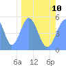 Tide chart for Howland Island, Pacific Islands on 2023/02/10