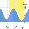 Tide chart for Howland Island, Pacific Islands on 2023/02/11