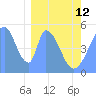 Tide chart for Howland Island, Pacific Islands on 2023/02/12