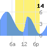 Tide chart for Howland Island, Pacific Islands on 2023/02/14