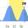 Tide chart for Howland Island, Pacific Islands on 2023/02/20