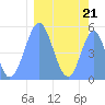Tide chart for Howland Island, Pacific Islands on 2023/02/21