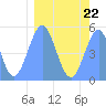 Tide chart for Howland Island, Pacific Islands on 2023/02/22
