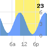 Tide chart for Howland Island, Pacific Islands on 2023/02/23