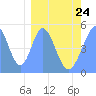 Tide chart for Howland Island, Pacific Islands on 2023/02/24