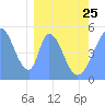 Tide chart for Howland Island, Pacific Islands on 2023/02/25