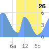 Tide chart for Howland Island, Pacific Islands on 2023/02/26