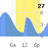 Tide chart for Howland Island, Pacific Islands on 2023/02/27