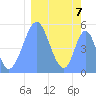 Tide chart for Howland Island, Pacific Islands on 2023/02/7