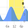 Tide chart for Howland Island, Pacific Islands on 2023/02/8