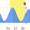 Tide chart for Howland Island, Pacific Islands on 2023/02/9