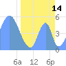 Tide chart for Howland Island, Pacific Islands on 2023/04/14